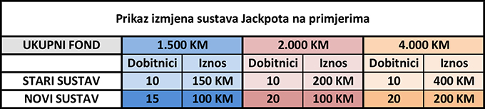 Reorganizacija Jackpota12